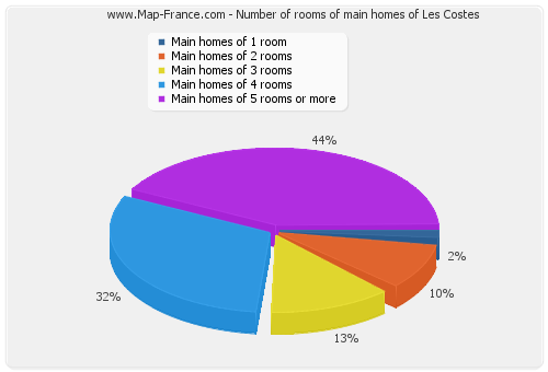 Number of rooms of main homes of Les Costes
